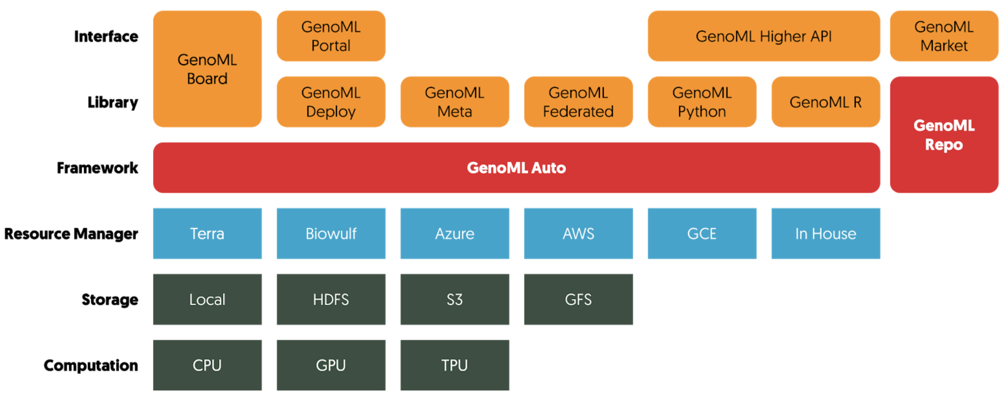 GenoML Ecosystem